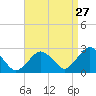 Bass River tide chart for Sunday, August 27, 2023