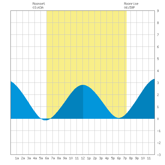 Bass River tide chart for Tuesday, August 29, 2023