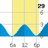 Bass River tide chart for Tuesday, August 29, 2023