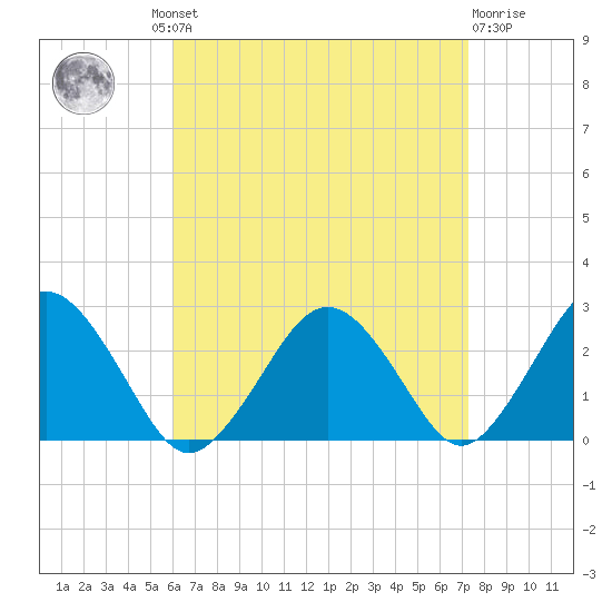 Bass River tide chart for Wednesday, August 30, 2023