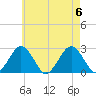 Bass River tide chart for Sunday, August 6, 2023