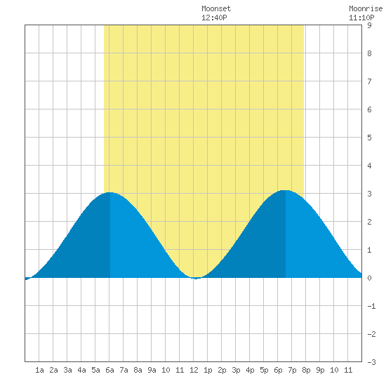 Bass River tide chart for Monday, August 7, 2023