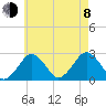 Bass River tide chart for Tuesday, August 8, 2023