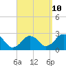 Bass River tide chart for Sunday, September 10, 2023