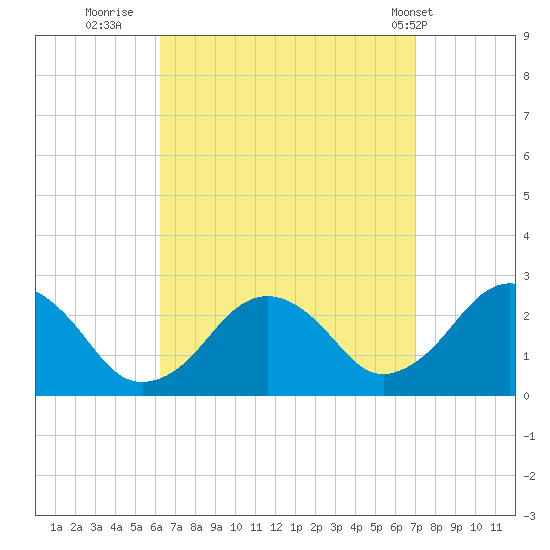 Bass River tide chart for Monday, September 11, 2023