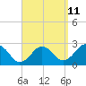 Bass River tide chart for Monday, September 11, 2023