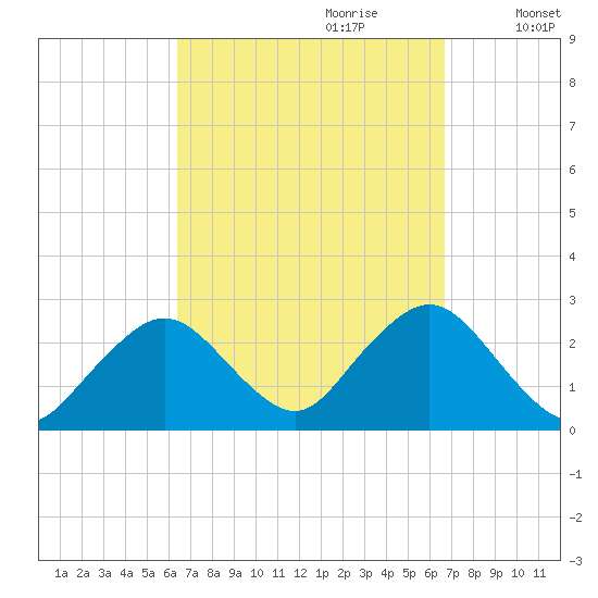 Bass River tide chart for Thursday, September 21, 2023