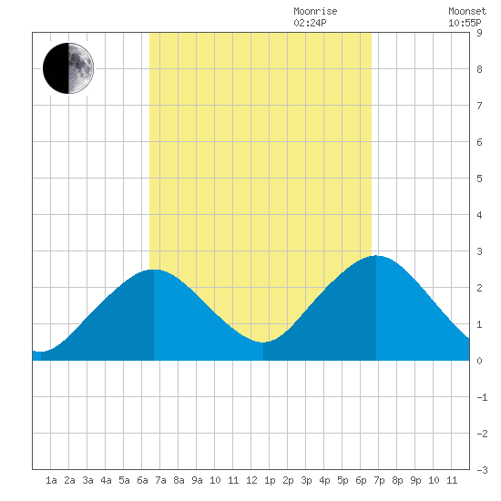 Bass River tide chart for Friday, September 22, 2023