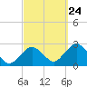 Bass River tide chart for Sunday, September 24, 2023