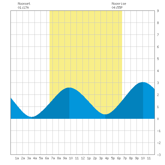 Bass River tide chart for Monday, September 25, 2023