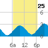 Bass River tide chart for Monday, September 25, 2023