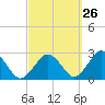 Bass River tide chart for Tuesday, September 26, 2023