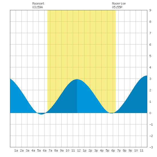 Bass River tide chart for Wednesday, September 27, 2023