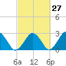Bass River tide chart for Wednesday, September 27, 2023
