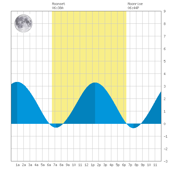 Bass River tide chart for Friday, September 29, 2023