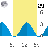 Bass River tide chart for Friday, September 29, 2023
