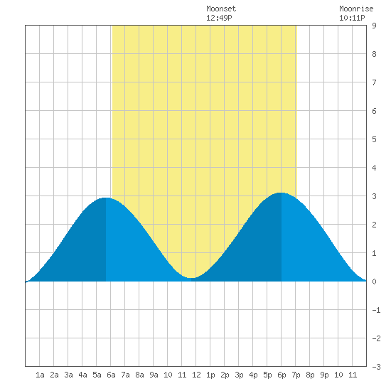 Bass River tide chart for Tuesday, September 5, 2023