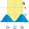 Bass River tide chart for Tuesday, September 5, 2023
