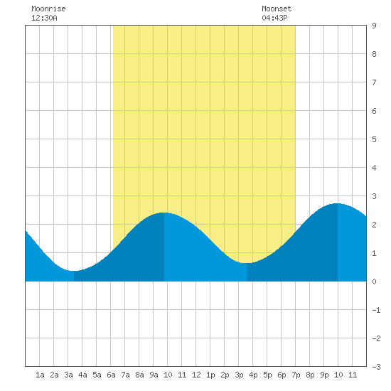 Bass River tide chart for Saturday, September 9, 2023
