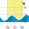 Bass River tide chart for Saturday, September 9, 2023