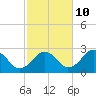Bass River tide chart for Tuesday, October 10, 2023