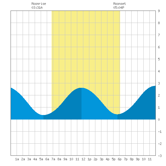 Bass River tide chart for Wednesday, October 11, 2023