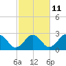 Bass River tide chart for Wednesday, October 11, 2023
