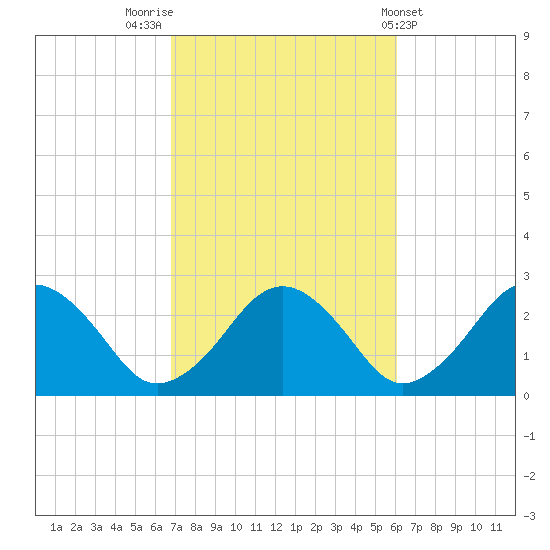 Bass River tide chart for Thursday, October 12, 2023