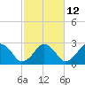 Bass River tide chart for Thursday, October 12, 2023