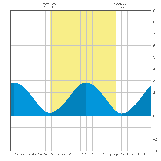 Bass River tide chart for Friday, October 13, 2023