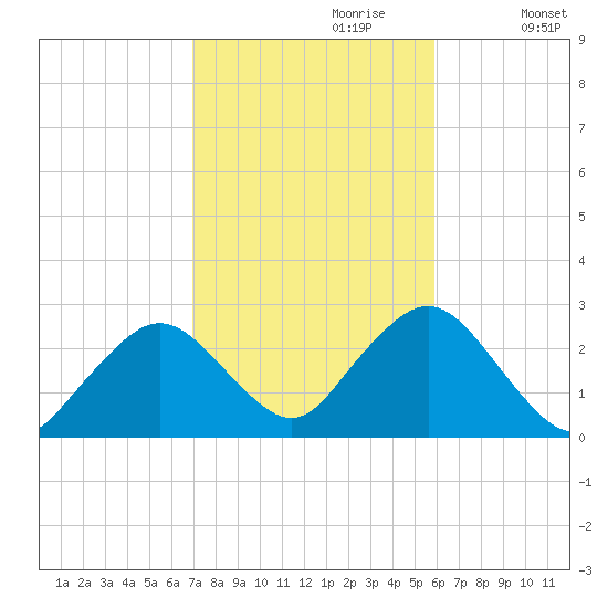 Bass River tide chart for Friday, October 20, 2023