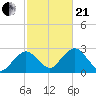 Bass River tide chart for Saturday, October 21, 2023