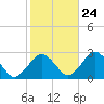 Bass River tide chart for Tuesday, October 24, 2023