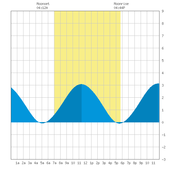 Bass River tide chart for Thursday, October 26, 2023