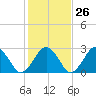 Bass River tide chart for Thursday, October 26, 2023