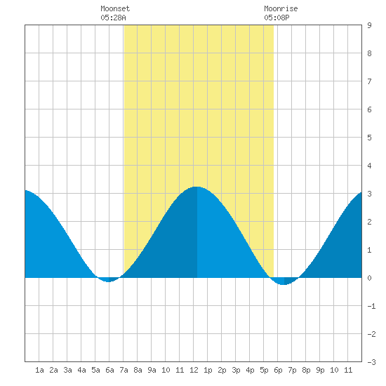 Bass River tide chart for Friday, October 27, 2023