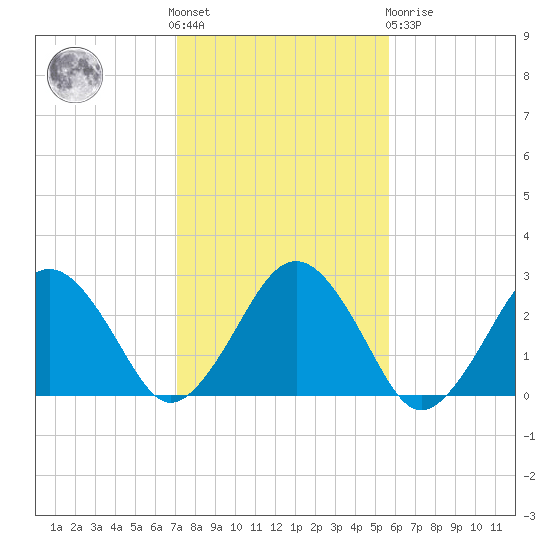 Bass River tide chart for Saturday, October 28, 2023