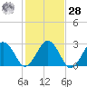 Bass River tide chart for Saturday, October 28, 2023