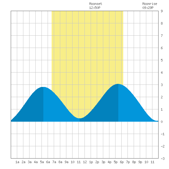 Bass River tide chart for Wednesday, October 4, 2023