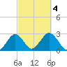 Bass River tide chart for Wednesday, October 4, 2023