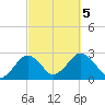 Bass River tide chart for Thursday, October 5, 2023