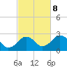 Bass River tide chart for Sunday, October 8, 2023