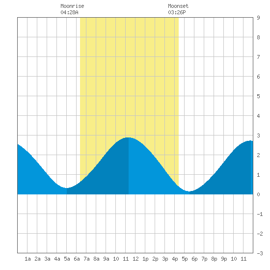 Bass River tide chart for Saturday, November 11, 2023