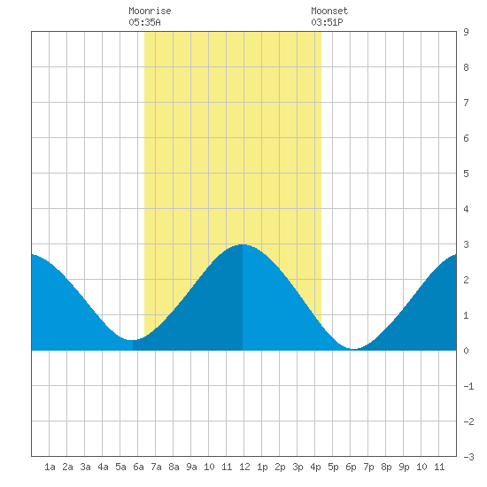 Bass River tide chart for Sunday, November 12, 2023