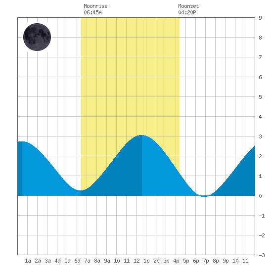 Bass River tide chart for Monday, November 13, 2023