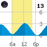 Bass River tide chart for Monday, November 13, 2023