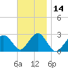 Bass River tide chart for Tuesday, November 14, 2023