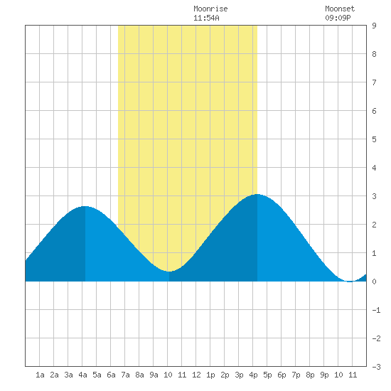 Bass River tide chart for Saturday, November 18, 2023
