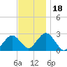 Bass River tide chart for Saturday, November 18, 2023