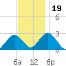 Bass River tide chart for Sunday, November 19, 2023